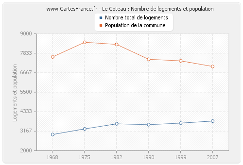 Le Coteau : Nombre de logements et population